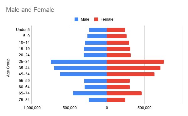 Population pyramid of LA County showing male and female populations by age group
