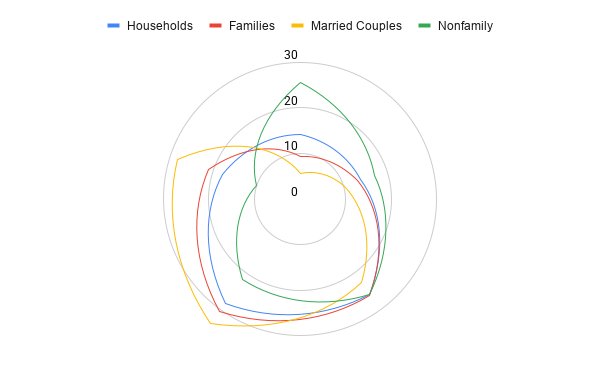 Radar chart comparing income distribution across household types