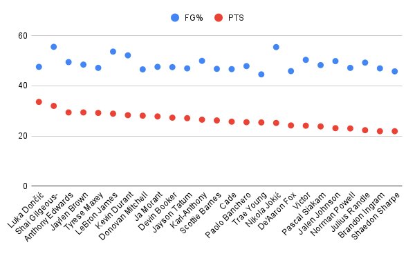 Scatter chart comparing FG% and PPG for all 25 players